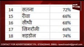 जानिए किस जिले में हुआ कितना मतदान