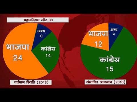 मध्यप्रदेश में किसकी बन रही सरकार?