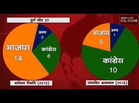 क्या छत्तीसगढ़ में बनेगी कांग्रेस की सरकार?