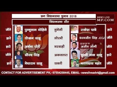 CG CHUNAV RESULT 2018 – छत्तीसगढ़ की 90 सीटों का चुनाव परिणाम