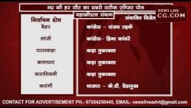 exit poll mp- महाकौशल संभाग की हर सीट का रिजल्ट देखें