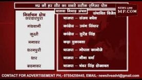 Exit poll MP – मालवा निमाड़ संभाग की हर सीट का रिजल्ट देखें