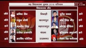 MP ELECTION RESULT 2018 – देखिए सागर संभाग की सभी सीटों का रिजल्ट