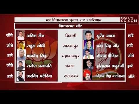 MP ELECTION RESULT 2018 – देखिए सागर संभाग की सभी सीटों का रिजल्ट