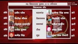 MP ELECTION RESULT 2018 – देखिए रीवा शहडोल (विंध्य) संभाग की सभी सीटों का रिजल्ट