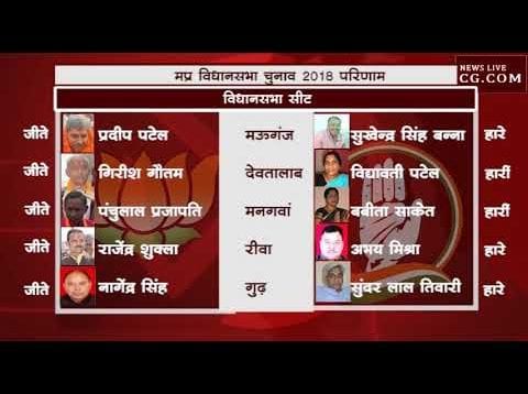 MP ELECTION RESULT 2018 – देखिए रीवा शहडोल (विंध्य) संभाग की सभी सीटों का रिजल्ट