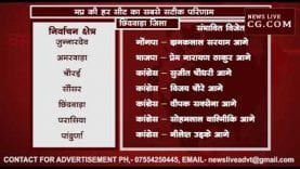 MP Election Results 2018 – छिंदवाड़ा जिला पहला रूझान