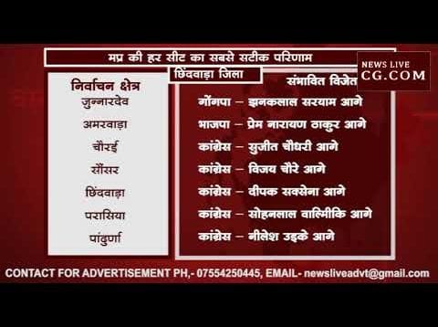 MP Election Results 2018 – छिंदवाड़ा जिला पहला रूझान