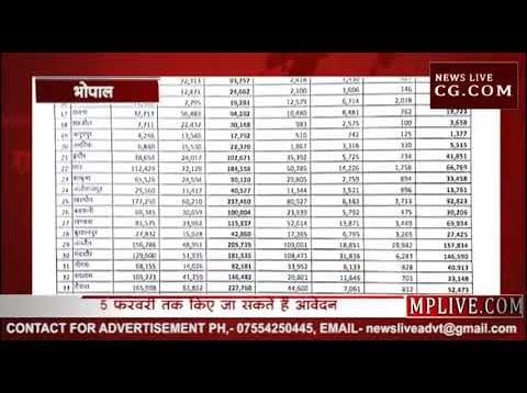 देखिए MP के किस जिले में कितने किसानों ने भरे कर्ज माफी के फार्म