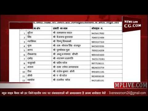 कांग्रेस ने जारी की 24 लोकसभा क्षेत्र के प्रभारियों की सूची