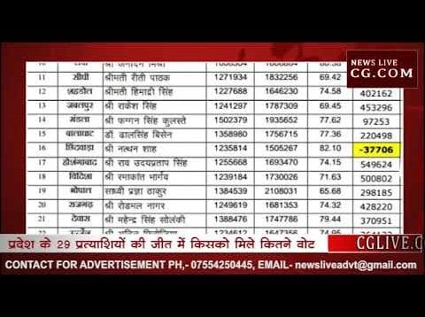 Losabha Chunav Result 2019 – जानिए MP में किसको कितने मिले वोट