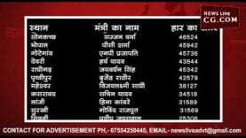 MP में कांग्रेस के नाकाम मंत्री, जानिए किसके इलाके से कितने वोट से हारी कांग्रेस