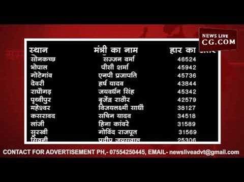 MP में कांग्रेस के नाकाम मंत्री, जानिए किसके इलाके से कितने वोट से हारी कांग्रेस