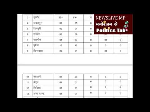 mp में corona ke आंकड़े अब तक 256 पॉजिटिव